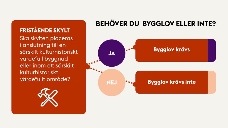 Visualisering av flödesschema för bygglov vid fristående skylt