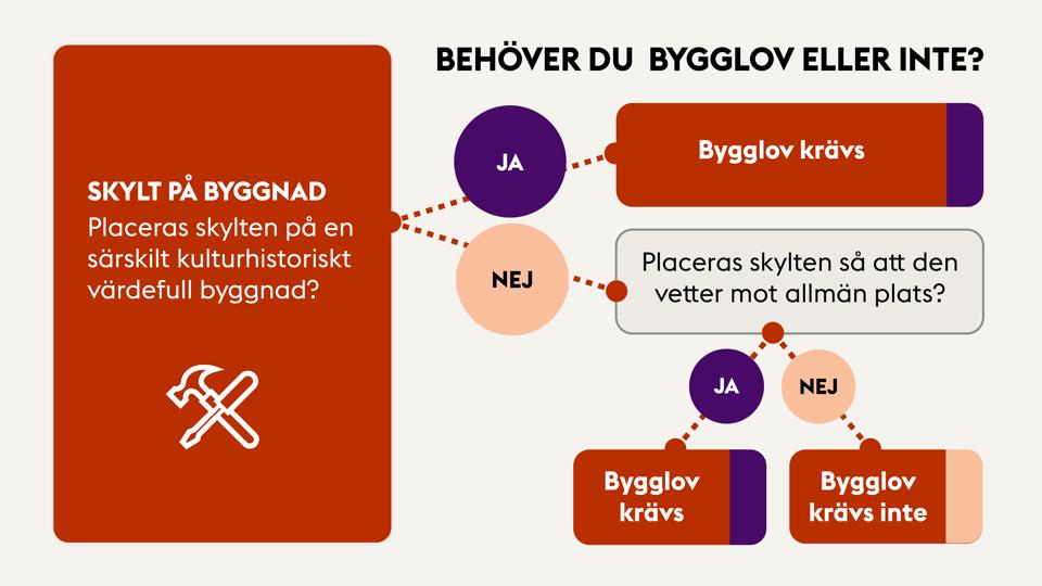 Visualisering av flödesschema för bygglov av skyltar